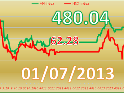 Phiên chiều 1/7: MSN, GAS bật tăng, VN-Index hãm bớt đà rơi